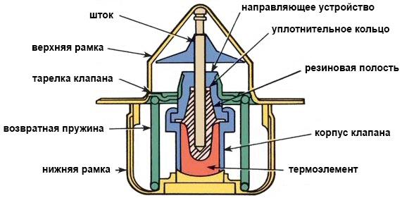 Термостат: температура открытия, виды и принцип работы