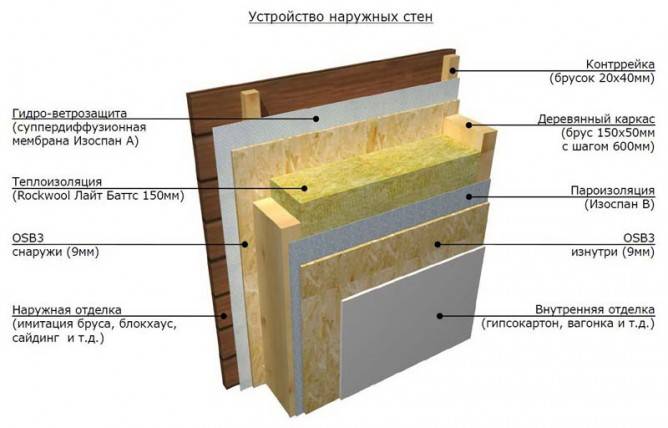 Как утеплить каркасную баню своими руками? Особенности утепления каркасной бани