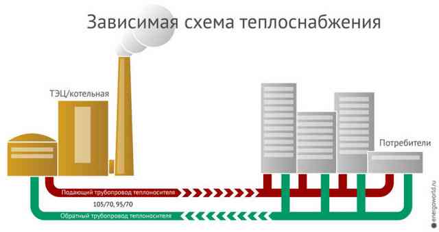 Независимая и зависимая система отопления - особенности и преимущества обоих видов Зависимая и независимая система отопления - различия схем, плюсы и минусы