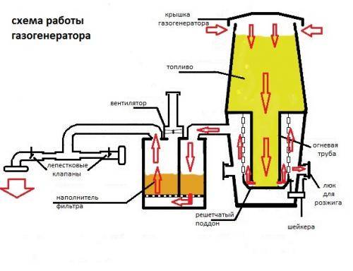 Газогенератор на дровах: устройство и принцип работы, схемы и чертежи конструкции Газогенератор на дровах своими руками для дома и автомобиля
