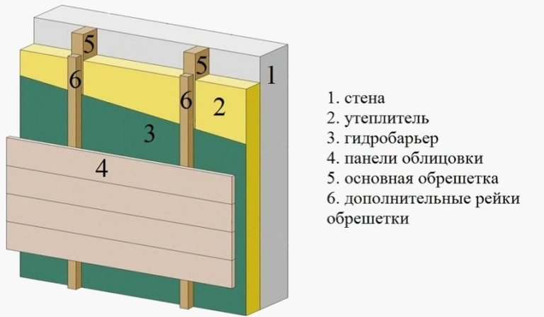 Особенности технологии утепления стен минеральной ватой