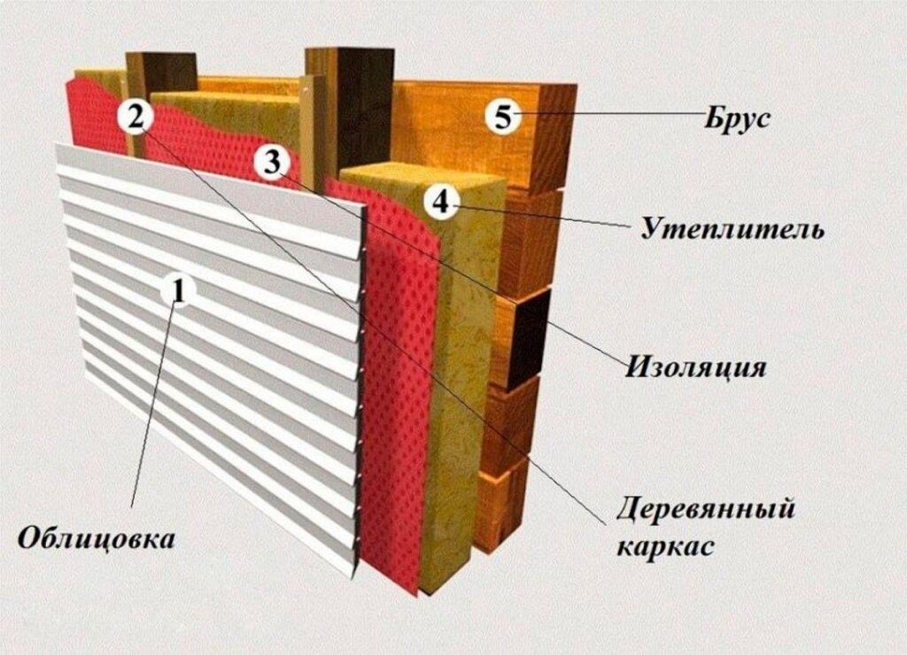 Утепление деревянного дома штукатуркой по минвате