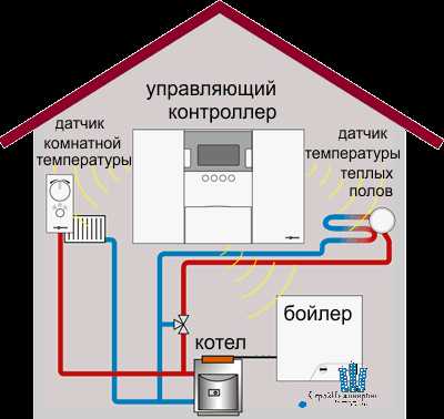 Как организовать удаленное управление котлом отопления: умные терморегуляторы и Wi-Fi модули Как организовать удаленное управление котлом отопления: умные терморегуляторы и Wi-Fi модули