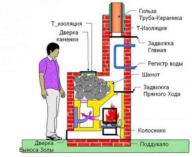 Портал для банной печи: описание, материал для изготовления, нормы безопасности Портал для банной печи: описание, материал для изготовления, нормы безопасности