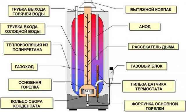 Газовый накопительный водонагреватель: устройство, схемы поключения бойлеров на газе ec2936ebe15364187c74747609805f8f.jpg