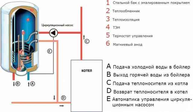 Газовый котел с бойлером косвенного нагрева - виды и схемы подключения Газовый котел с бойлером косвенного нагрева - виды и схемы подключения