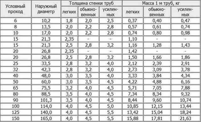 Оцинкованные трубы для водопровода: выбор, особенности монтажа и применения Оцинкованные трубы для водопровода: выбор, особенности монтажа и применения