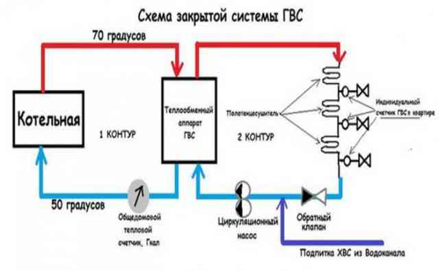 Закрытая и открытая системы горячего водоснабжения: устройство и главные отличия Закрытая и открытая системы горячего водоснабжения: устройство и главные отличия