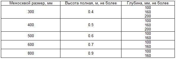 Чугунный радиатор торговой марки МС-140: его виды и характеристики габариты радиаторов по гост