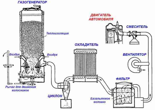 Газген для автомобиля – технологическая схема