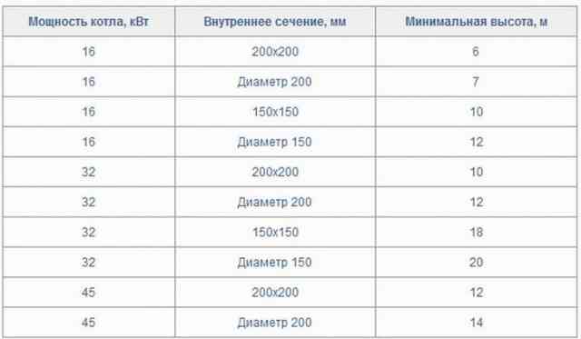 Гофра для дымохода газового котла