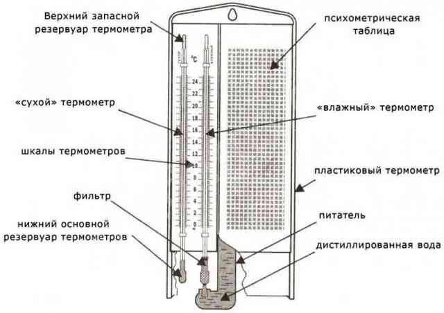 Прибор для измерения влажности воздуха: определение, устройства и виды