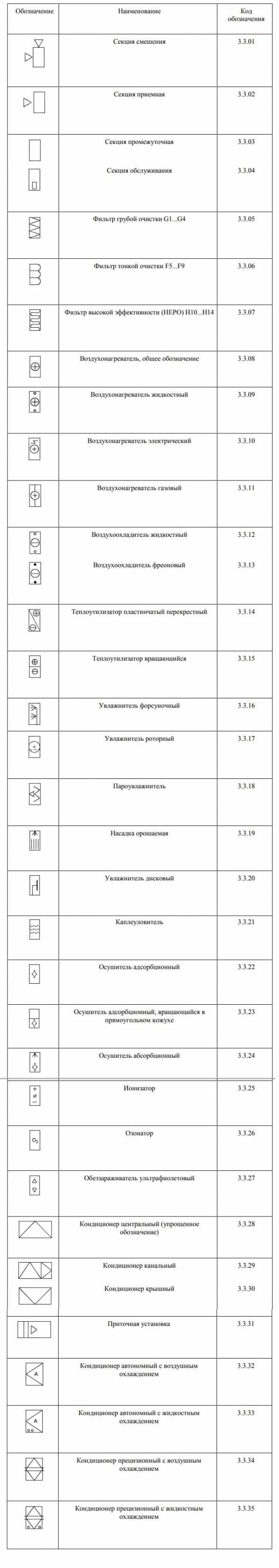 Что нужно для проектирования вентиляции: порядок составления проекта системы воздухообмена Что нужно для проектирования вентиляции: порядок составления проекта системы воздухообмена