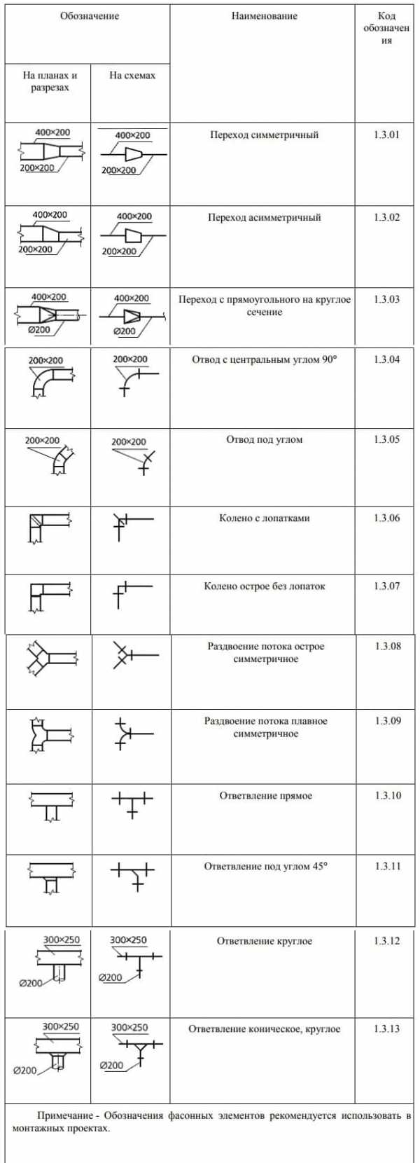 Что нужно для проектирования вентиляции: порядок составления проекта системы воздухообмена Что нужно для проектирования вентиляции: порядок составления проекта системы воздухообмена