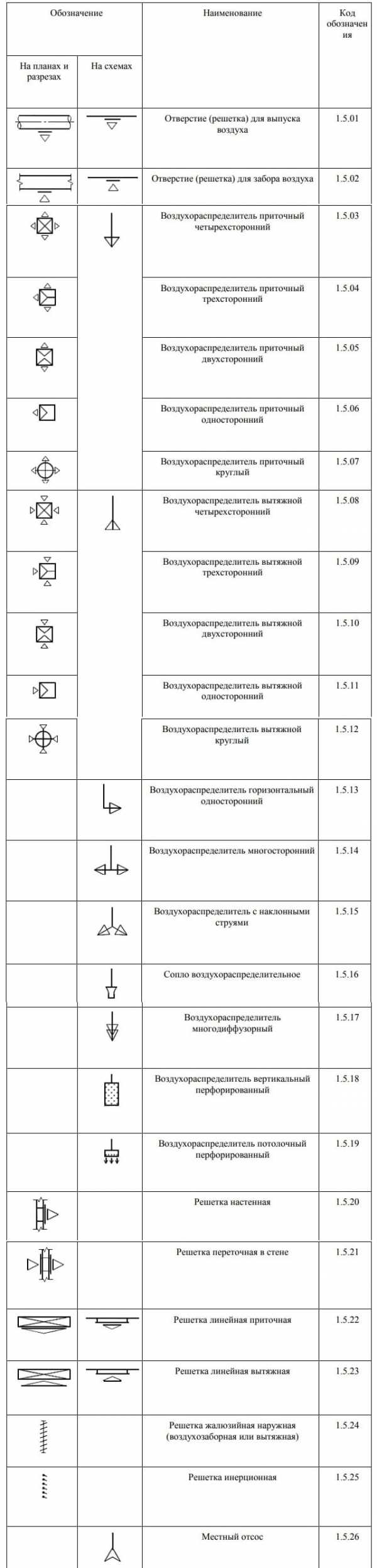 Что нужно для проектирования вентиляции: порядок составления проекта системы воздухообмена Что нужно для проектирования вентиляции: порядок составления проекта системы воздухообмена