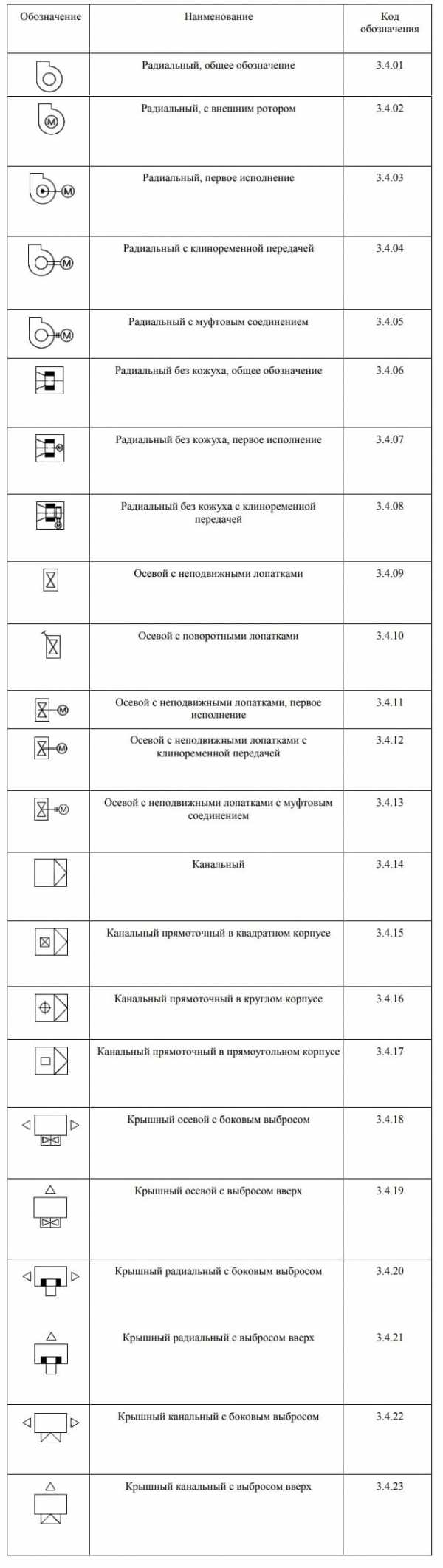 Что нужно для проектирования вентиляции: порядок составления проекта системы воздухообмена Что нужно для проектирования вентиляции: порядок составления проекта системы воздухообмена
