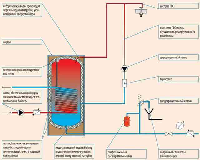 Газовый котел с бойлером косвенного нагрева - виды и схемы подключения Газовый котел с бойлером косвенного нагрева - виды и схемы подключения