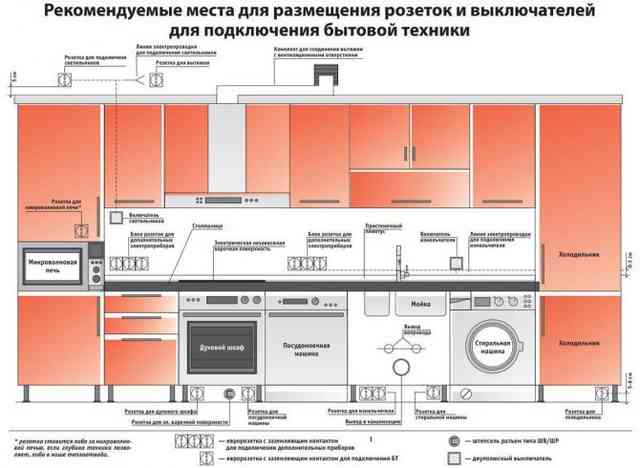 Розетка для вытяжки на кухне: на какой высоте расположить, где лучше установить, схема монтажа Как разместить розетки на кухне: схемы советы