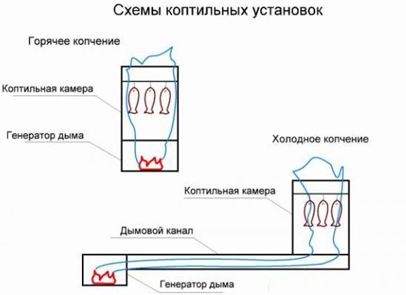 Коптильня из газового баллона своими руками: чертежи и схемы Как сделать коптилку из газового баллона своими руками
