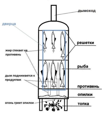 Коптильня из газового баллона своими руками: чертежи и схемы Как сделать коптилку из газового баллона своими руками