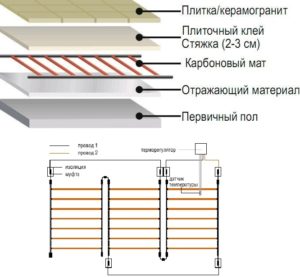 Стержневой теплый пол: принцип работы, торговые марки, укладка своими руками Устройство карбонового теплого пола под плитку