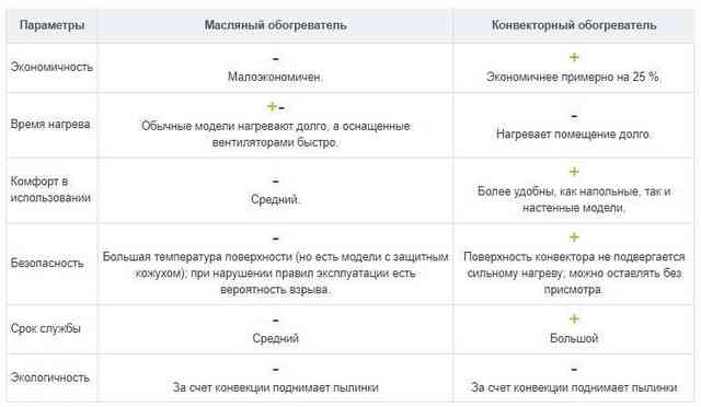 Конвектор или масляный обогреватель: сравнение характеристик, тонкости выбора, примеры популярных решений