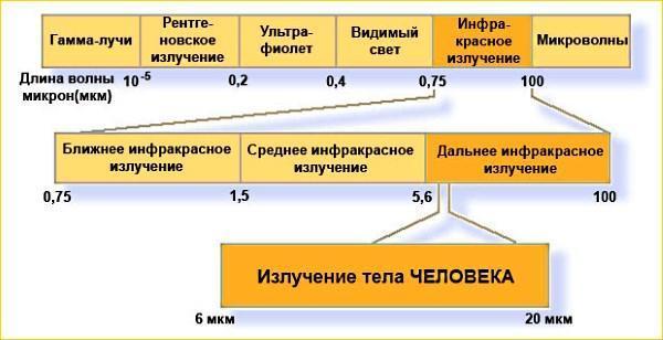 Влияние инфракрасного излучения на организм человека - полезно или вредно? Можно ли спать под инфракрасным обогревателем