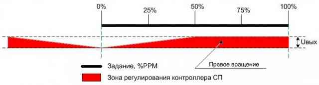 Серводвигатели Серводвигатели