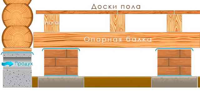 Деревянный пол в доме Деревянный пол в доме