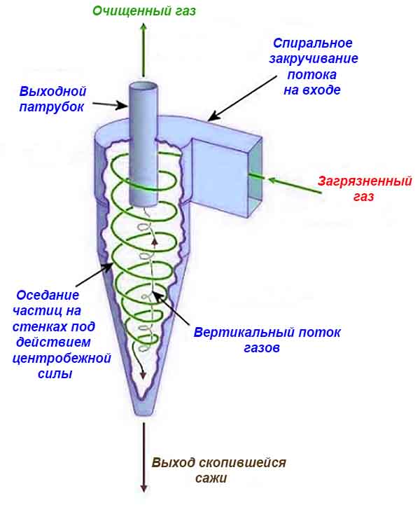 Очистка пиролизных газов в циклоне