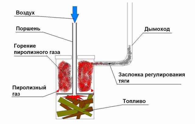 Как сделать печь буржуйку из газового баллона своими руками: фото и чертежи, видео и секреты