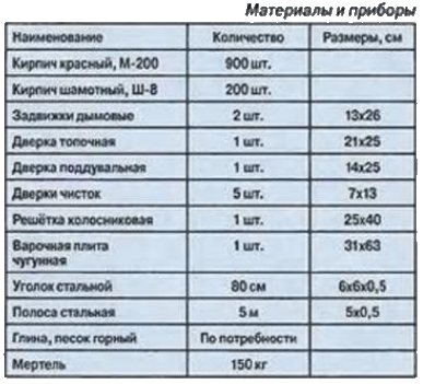 Печь Шведка с лежанкой материалы