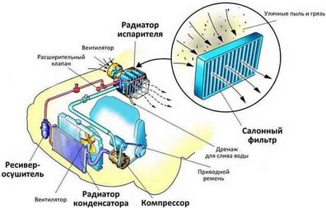 Как почистить кондиционер в автомобиле своими руками кондиционер