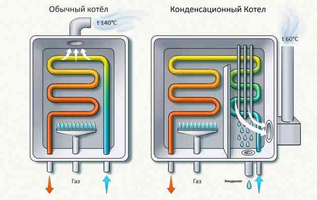 Принцип работы конденсационного котла