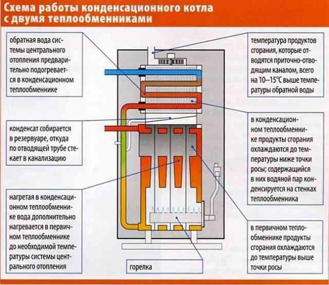 Как экономить газ в частном доме при газовом отоплении принцип работы конденсационного котла