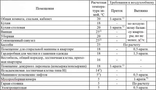 Вентиляция в квартире: устройство, требования, проблемы Принудительная вентиляция. Виды и монтаж механических установок для вентиляции