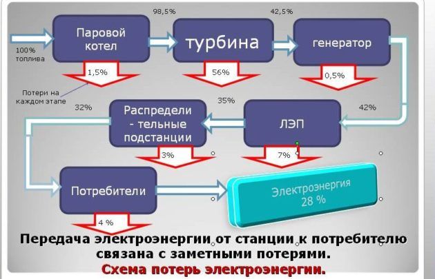 Биогаз из навоза своими руками: как получить биогаз в домашних условиях Производства электроэнергии