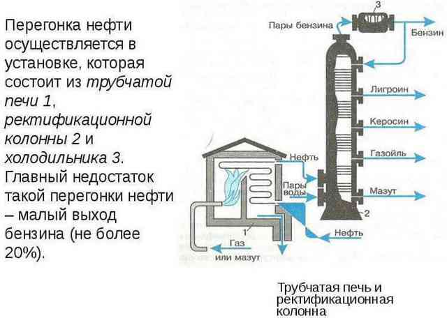 Как делают бензин из нефти – топливо своими руками Прямая перегонка нефти