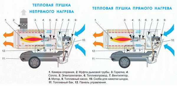 Тепловые пушки на дизельном топливе: устройство и принцип работы Пушка прямого и непрямого нагрева
