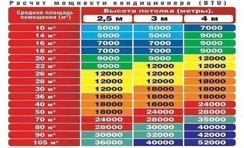 Сколько потребляет кондиционер: электроэнергии в час и в месяц, сколько киловатт, ватт Сколько потребляет кондиционер: электроэнергии в час и в месяц, сколько киловатт, ватт