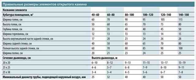 Камин своими руками из кирпича: поэтапная инструкция с описанием порядовки Размеры открытого камина