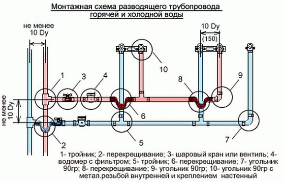 Коллекторная разводка труб водоснабжения в квартире - особенности монтажа Коллекторная разводка труб водоснабжения в квартире - особенности монтажа