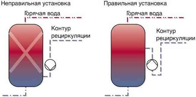 Закрытая и открытая системы горячего водоснабжения: устройство и главные отличия Рециркуляционный насос не следует устанавливать вблизи баков и водонагревателей, тепло от которых может действовать на термостат