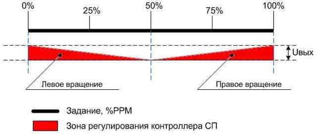 Серводвигатели Серводвигатели