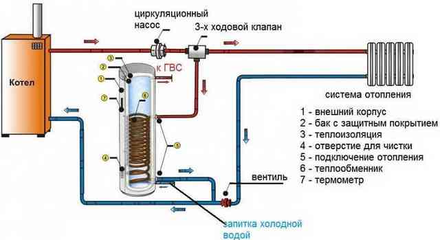 Газовый котел с бойлером косвенного нагрева - виды и схемы подключения Газовый котел с бойлером косвенного нагрева - виды и схемы подключения