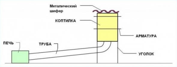 Мангал-коптильня: особенности конструкции, виды уличной печи, изготовление своими руками foto-20