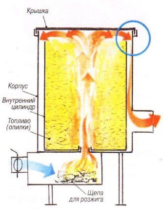Дымоход для буржуйки: пошаговое руководство о том как сделать правильно Дымоход для буржуйки: пошаговое руководство о том как сделать правильно
