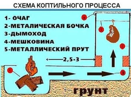 Как сделать коптильню из холодильника своими руками Схема коптильни