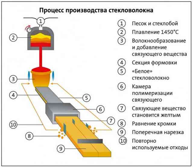 Схема производства стекловаты
