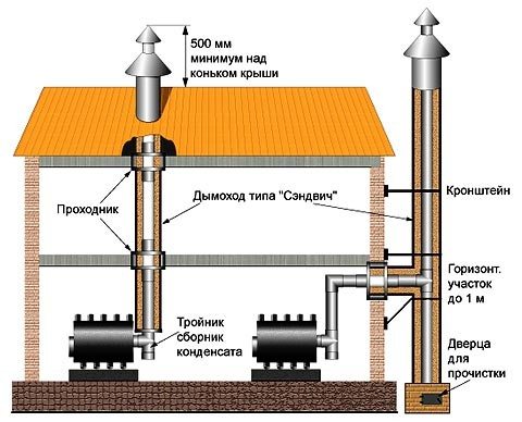 Дымоход для буржуйки: пошаговое руководство о том как сделать правильно Дымоход для буржуйки: пошаговое руководство о том как сделать правильно